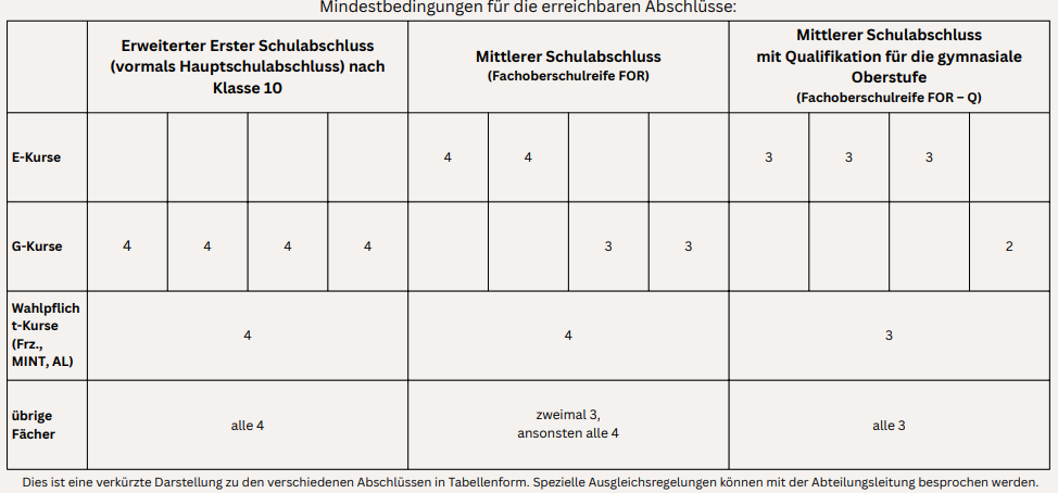 Abschlussmöglichkeiten