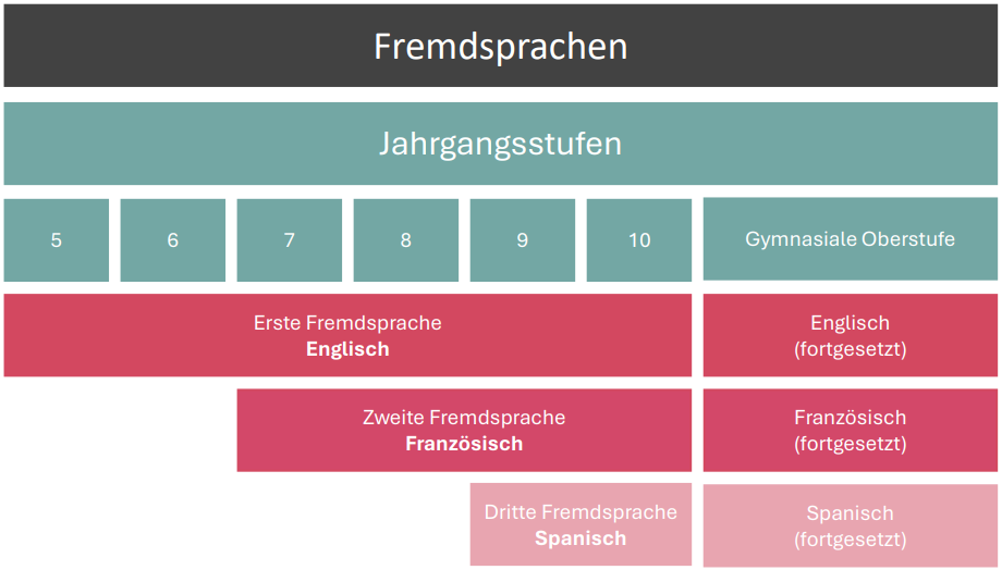 Fremdsprachen