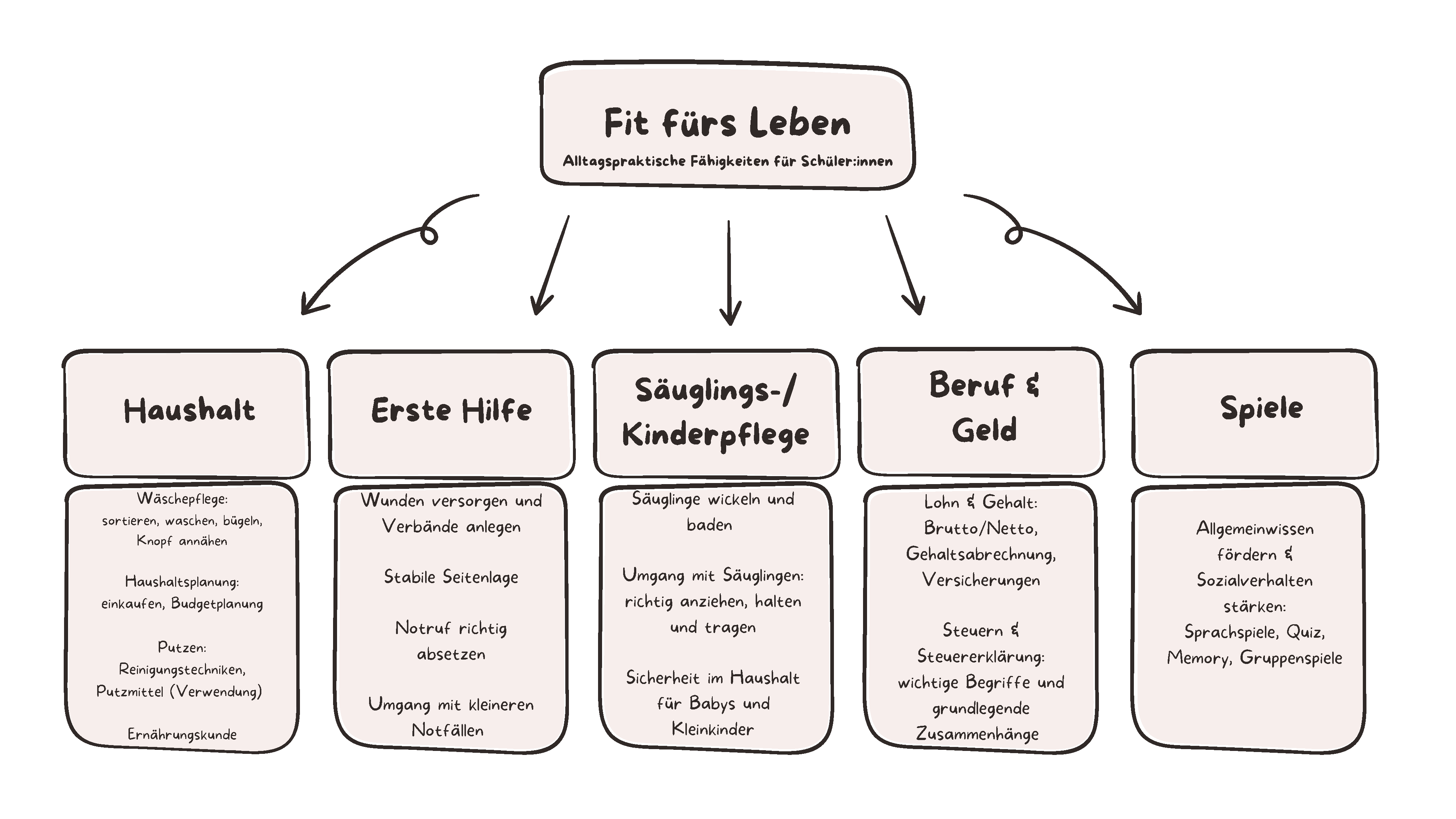 Eine Übersicht des Fit fürs Leben.