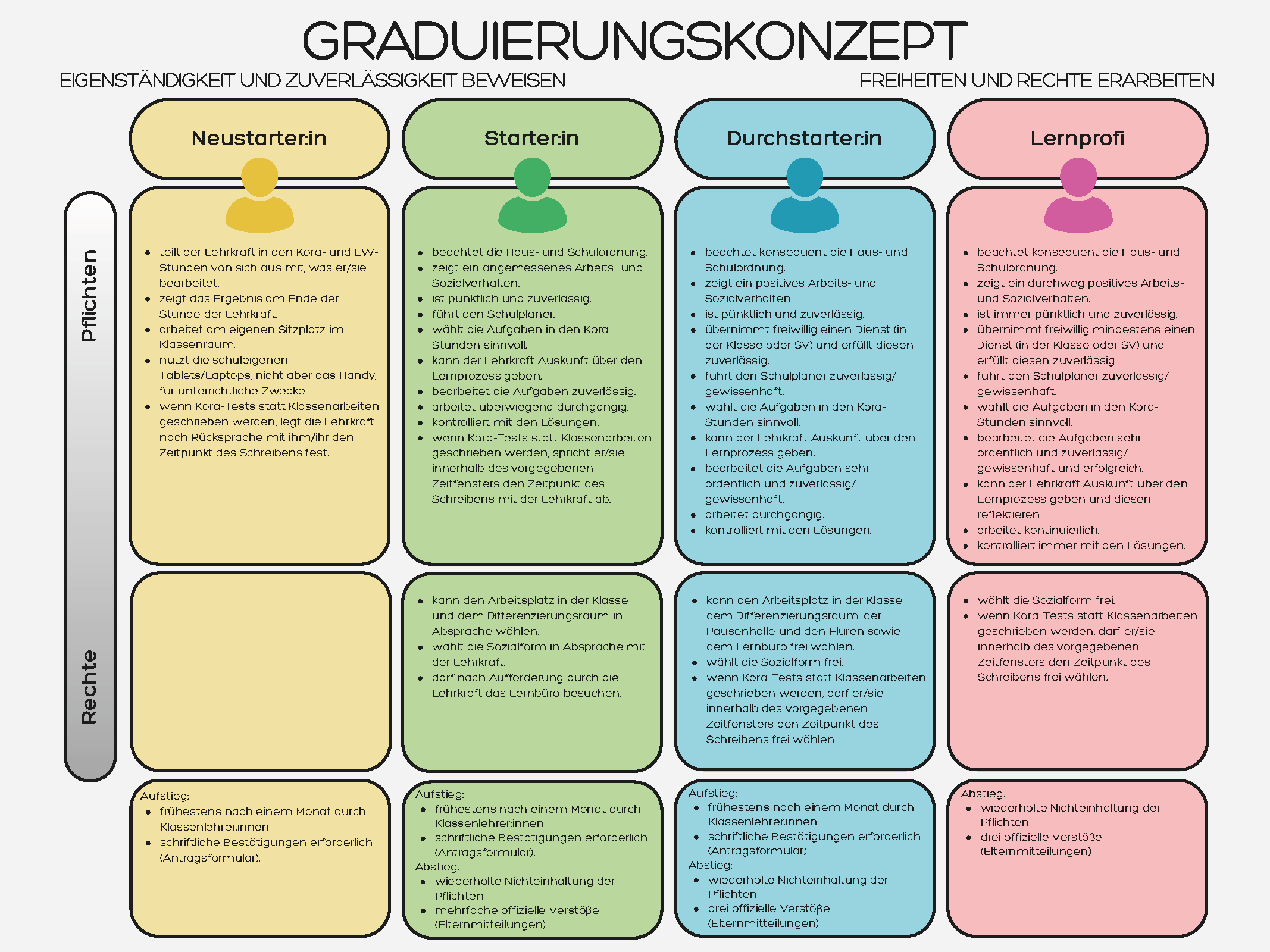 Eine Übersicht der Rechte und Pflichten im Graduierungskonzept.