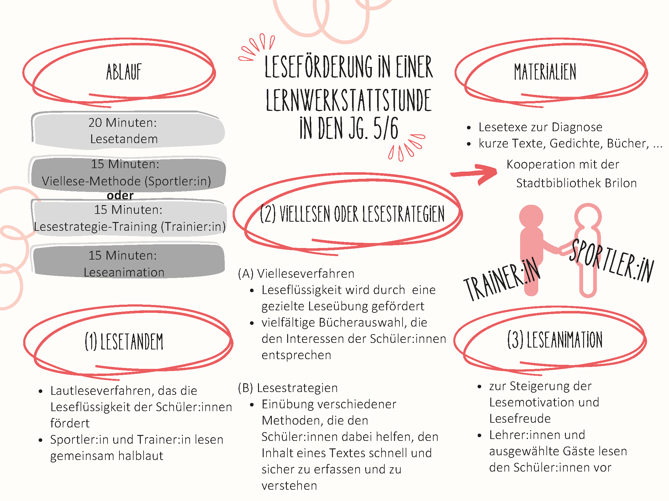 Eine Übersicht unserer Leseförderung im Unterricht.