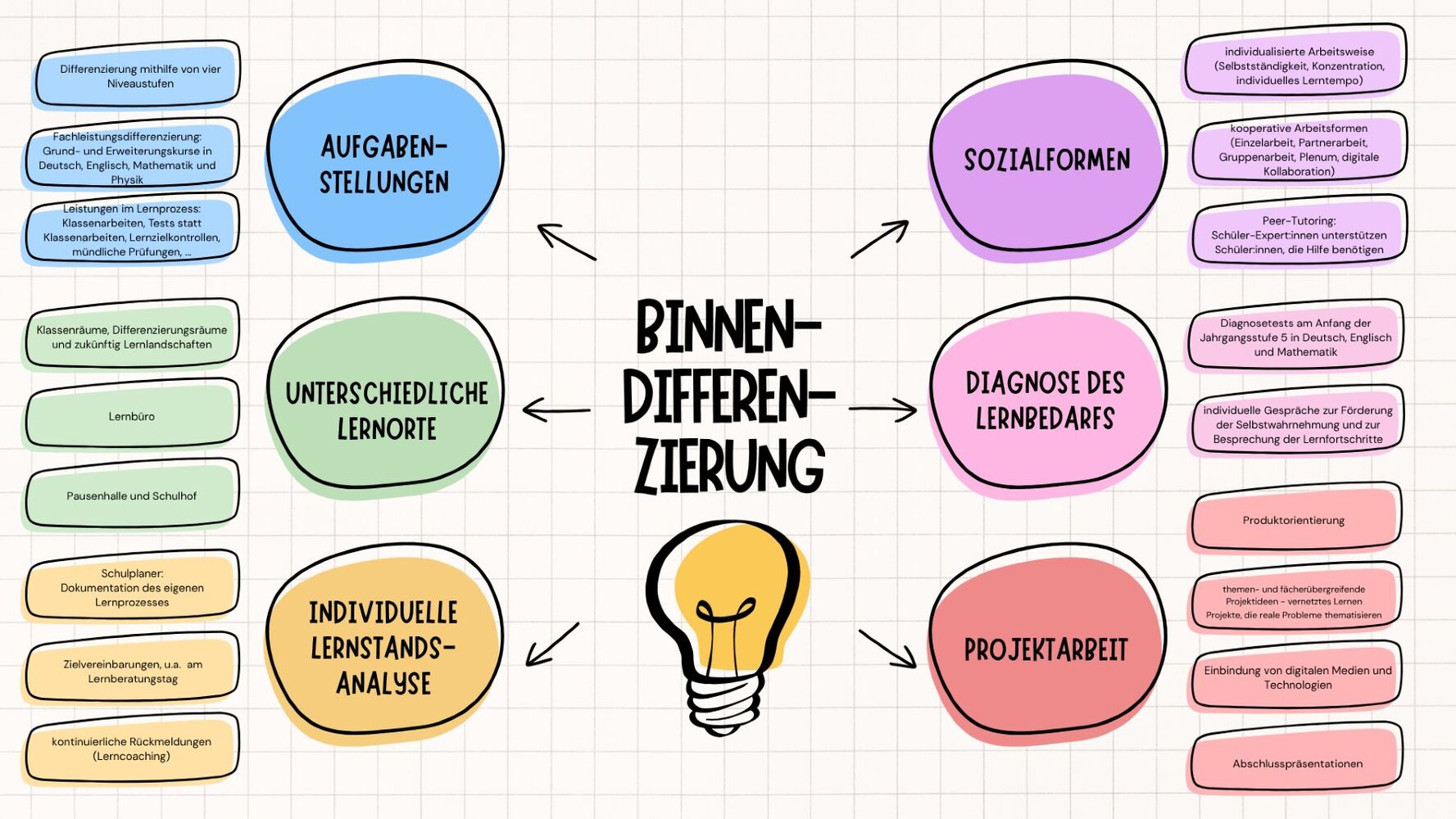 Eine Übersicht über unsere Binnendifferenzierung.