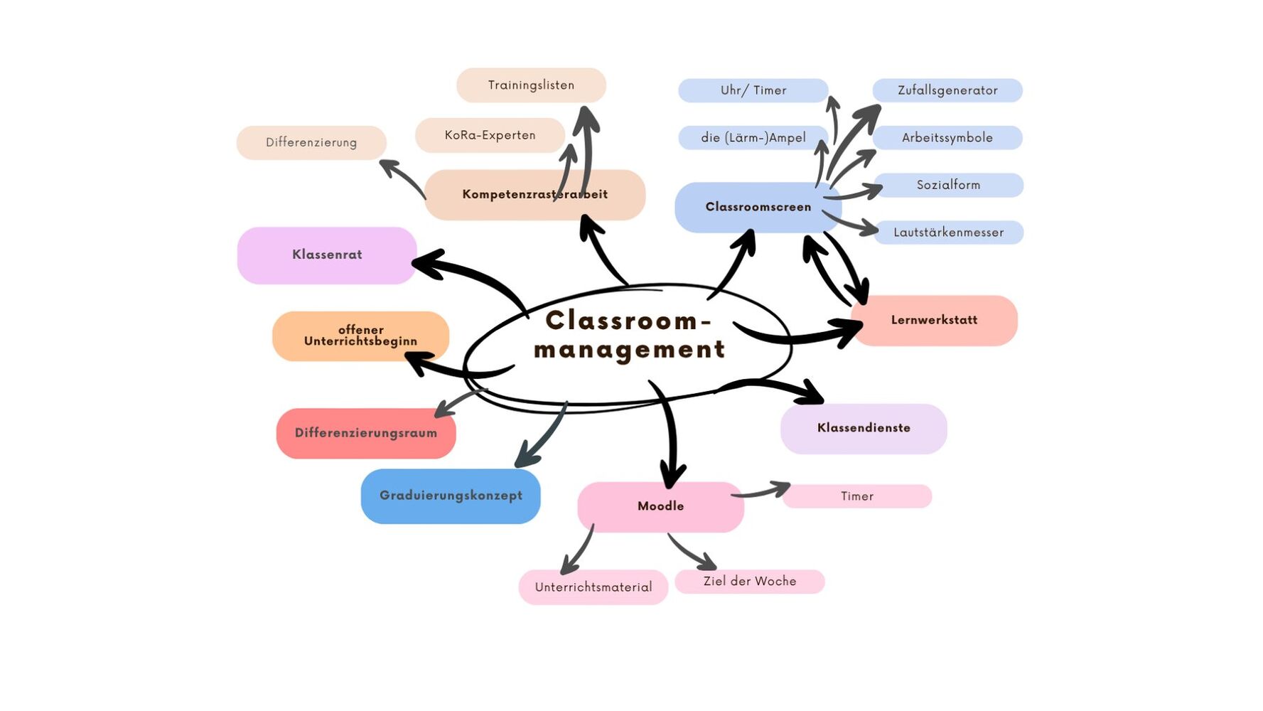Eine Übersicht über unser Classroommanagement. Eine Übersicht über unser Classroommanagement.