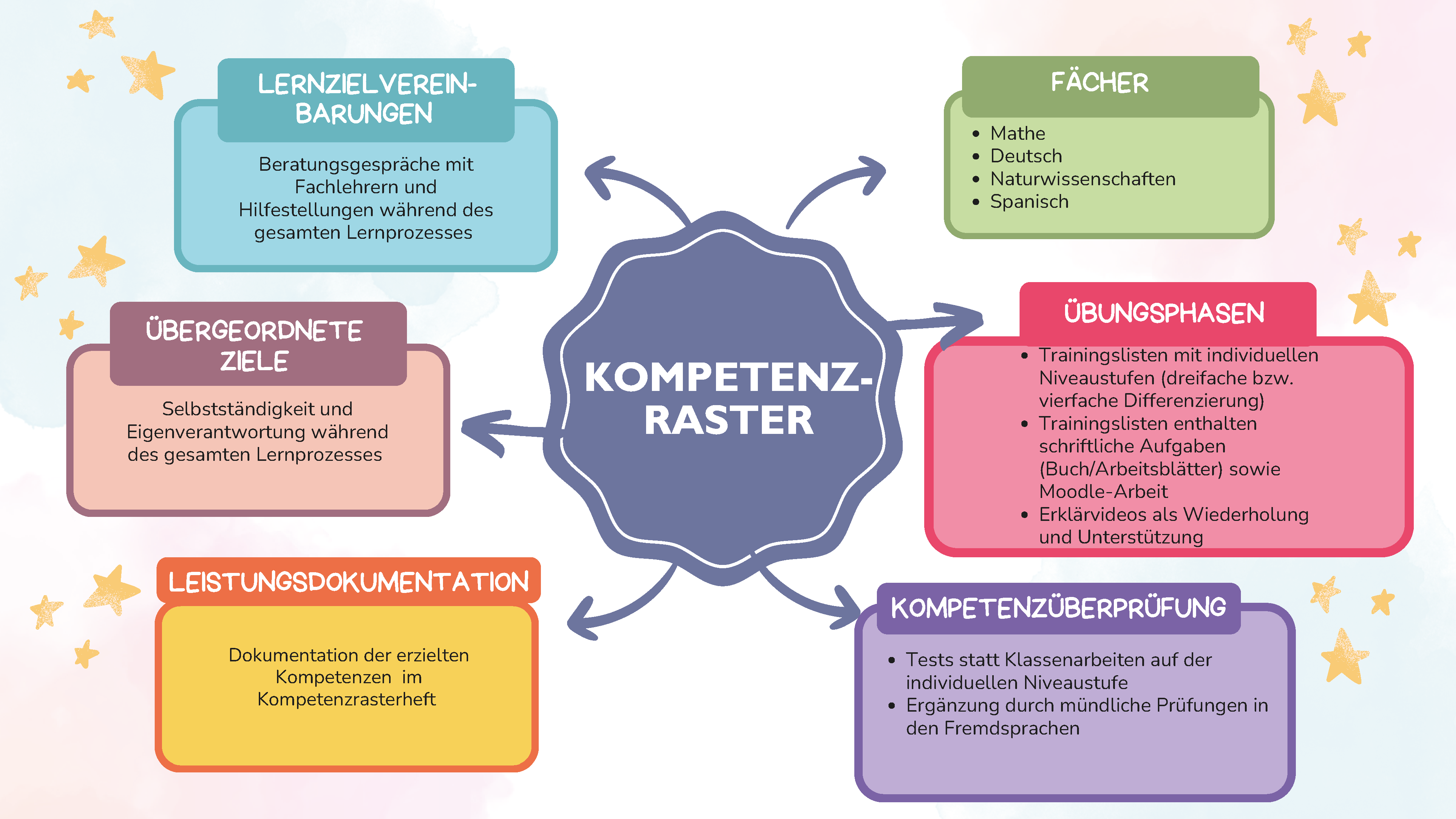 Eine Übersicht unseres Kompetenzrastersystems.