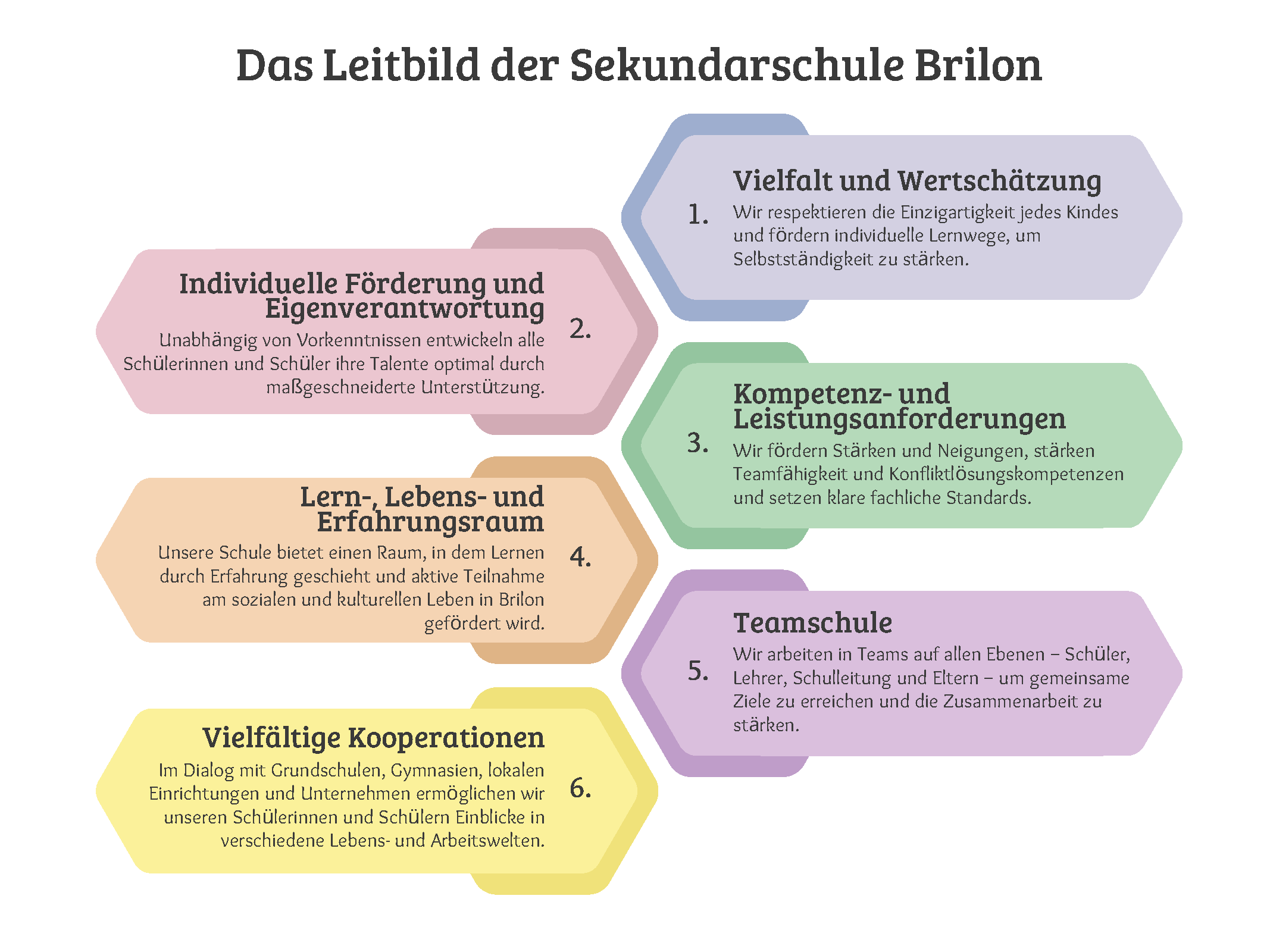 Das Leitbild unserer Schule.