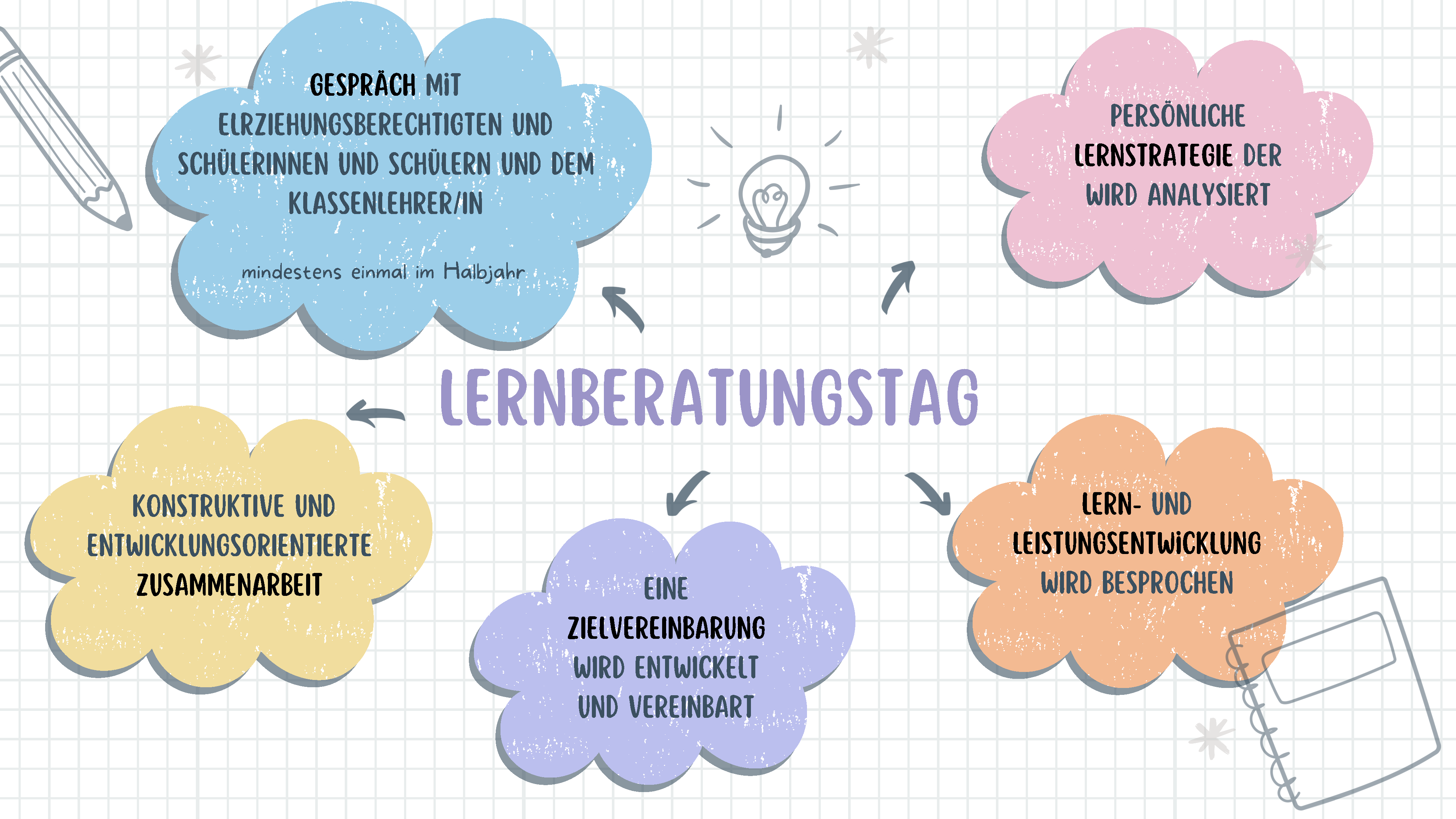 Eine Übersicht über unseren Lernberatungstag.