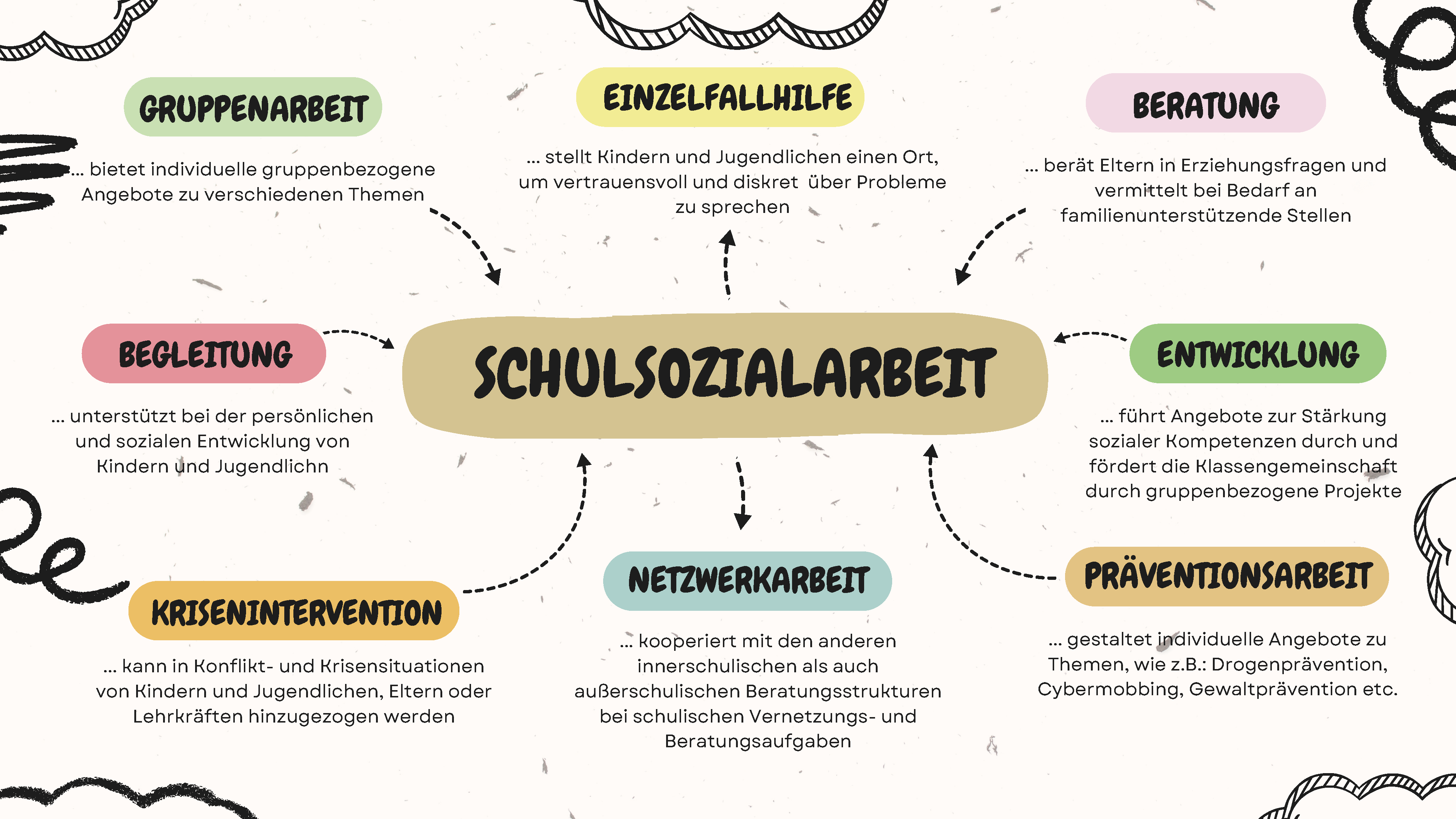 Eine Übersicht über unsere Schulsozialarbeit. Eine Übersicht über unsere Schulsozialarbeit.