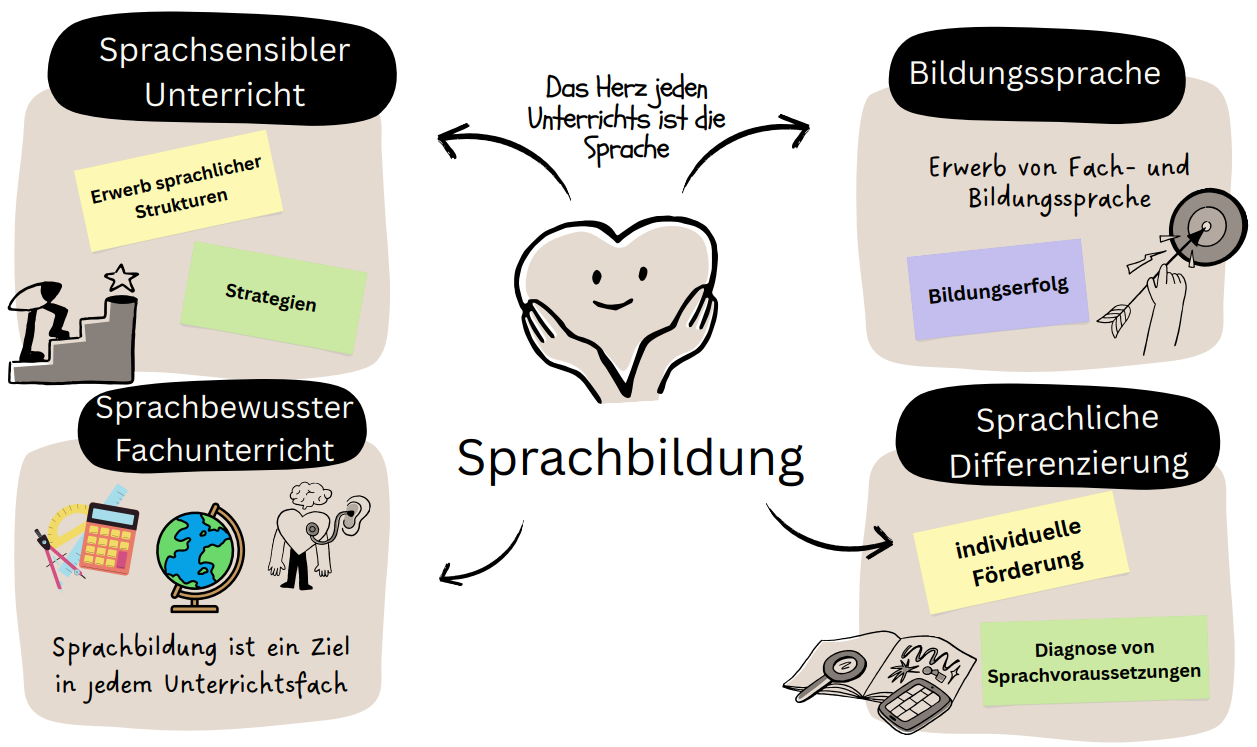 Sprachsensibler-Unterricht